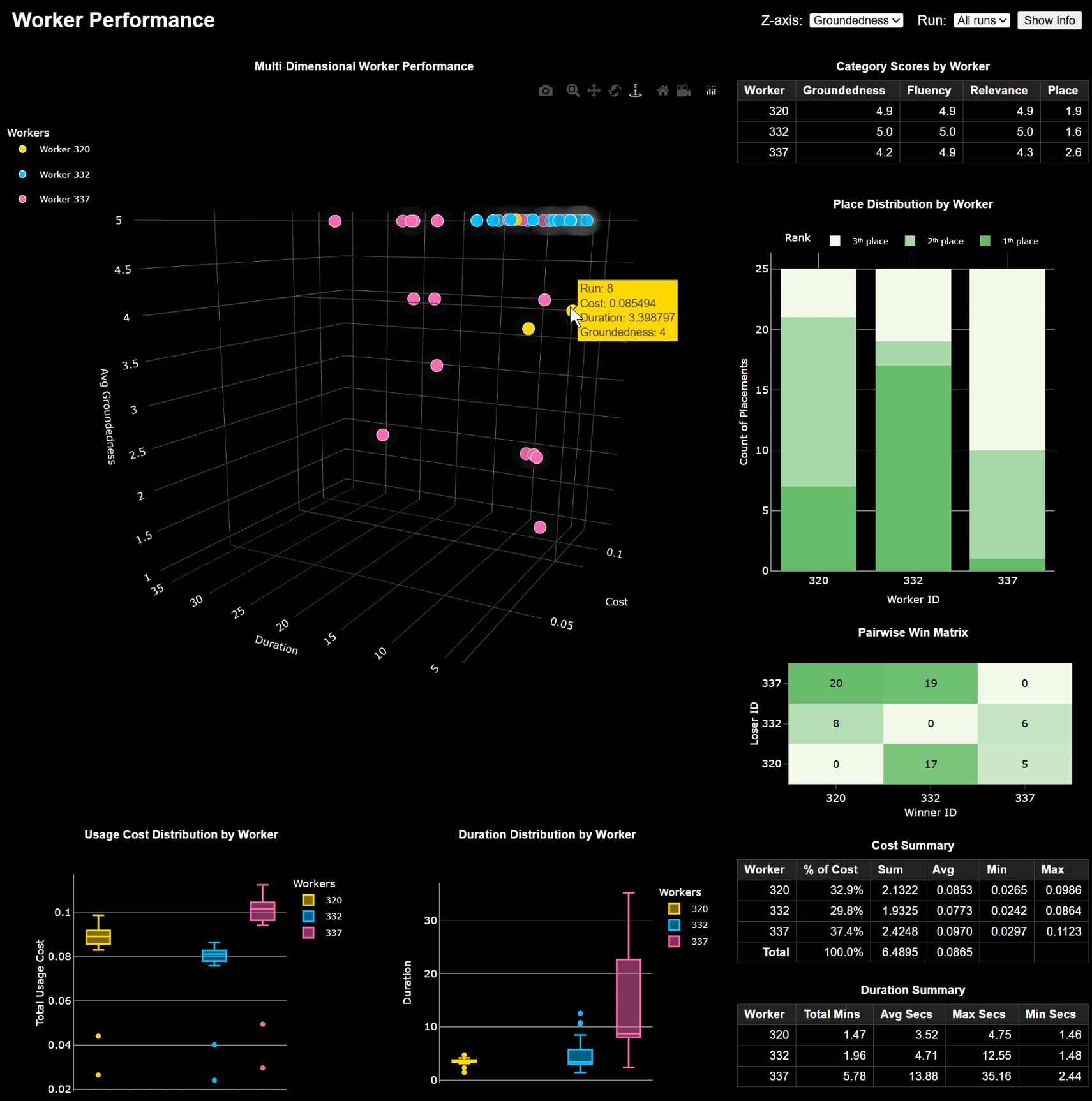 ROI control plane overview showing evaluation scores, batch runs, and cost per run.